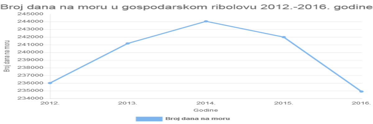 Pročitajte više o članku Broj dana na moru u gospodarskom ribolovu 2012.-2016. godine