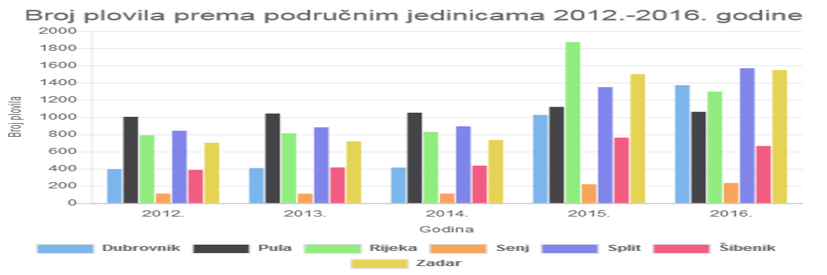 Pročitajte više o članku Broj plovila prema područnim jedinicama 2012.-2016. godine