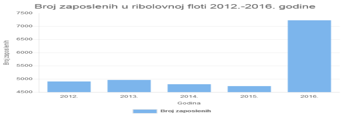 Pročitajte više o članku Broj zaposlenih u ribolovnoj floti 2012.-2016. godine