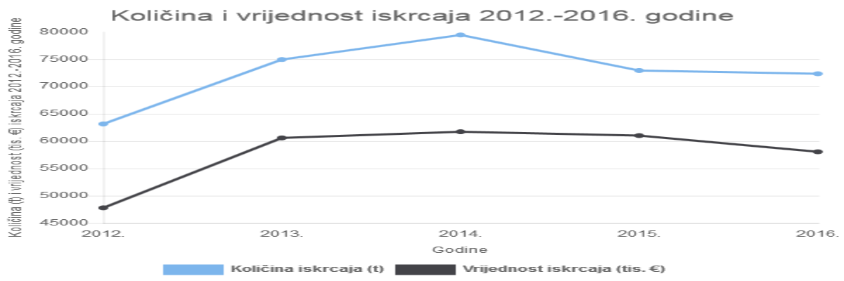 Pročitajte više o članku Količina i vrijednost iskrcaja 2012.-2016. godine