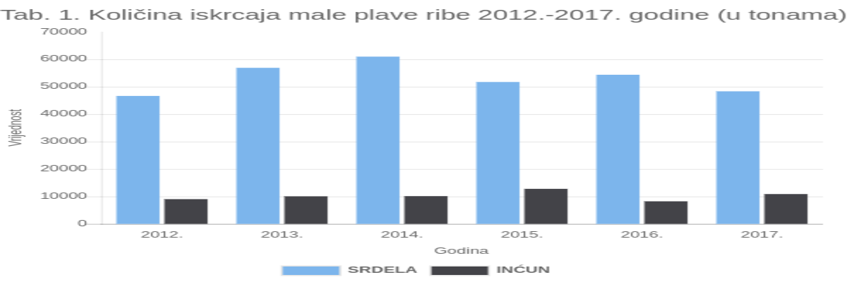 Pročitajte više o članku Tab. 1. Količina iskrcaja male plave ribe 2012.-2017. godine (u tonama)
