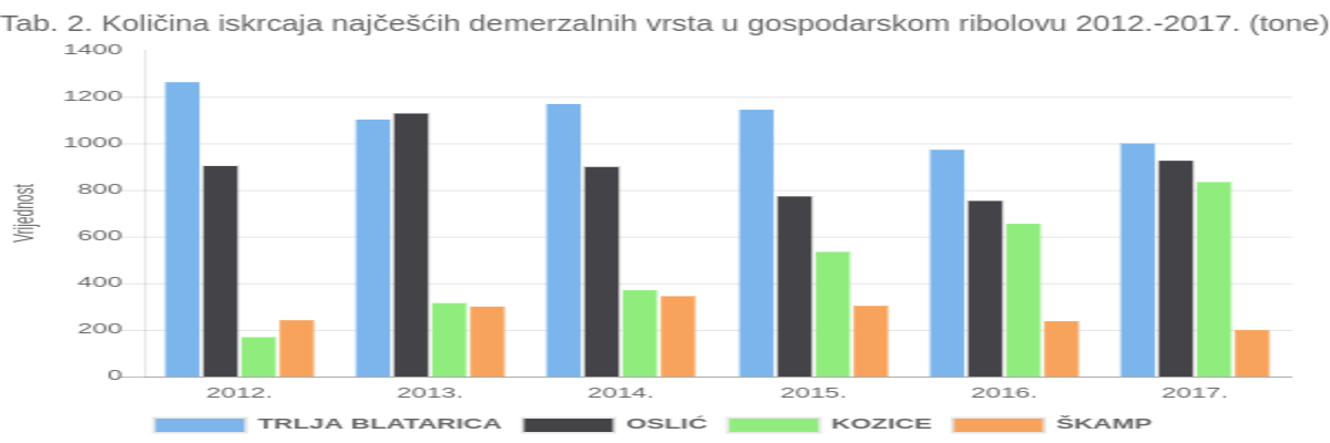 Pročitajte više o članku Tab. 2. Količina iskrcaja najčešćih demerzalnih vrsta u gospodarskom ribolovu 2012.-2017. (tone)