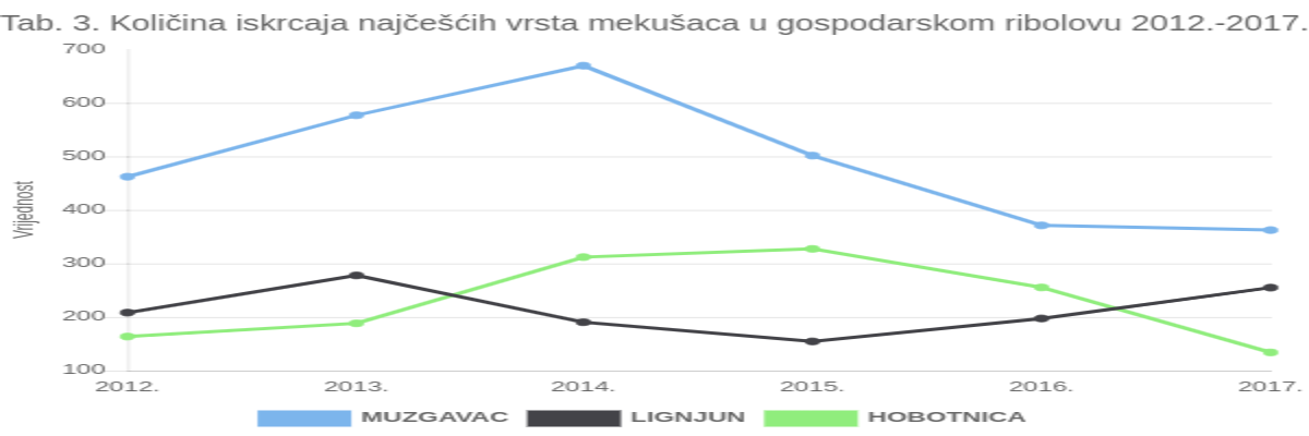 Pročitajte više o članku Tab. 3. Količina iskrcaja najčešćih vrsta mekušaca u gospodarskom ribolovu 2012.-2017.