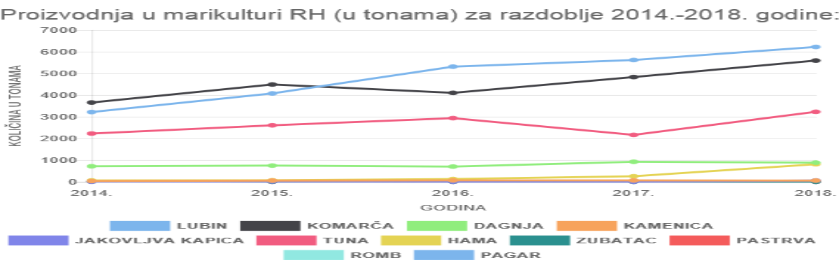 Pročitajte više o članku Proizvodnja u marikulturi RH (u tonama) za razdoblje 2014.-2018. godine: