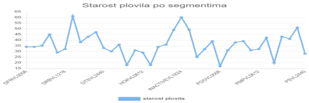 Pročitajte više o članku Starost plovila po segmentima