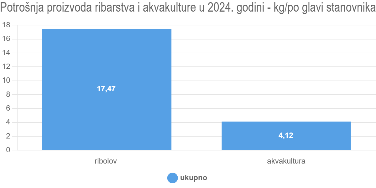 Pročitajte više o članku Potrošnja proizvoda ribarstva i akvakulture u 2024. godini – kg/po glavi stanovnika