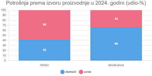 Potrošnja prema izvoru proizvodnje u 2024. godini (udio-%)